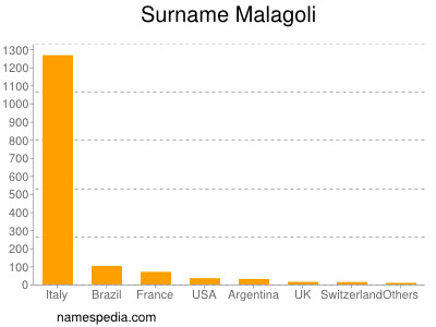 nom Malagoli