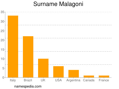 Familiennamen Malagoni