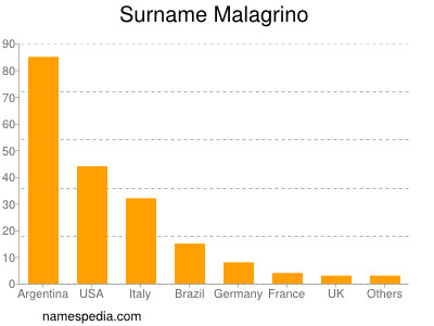 nom Malagrino