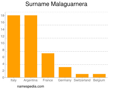 Familiennamen Malaguarnera