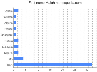 Vornamen Malah