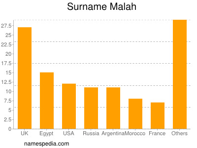 Familiennamen Malah