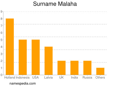 Familiennamen Malaha