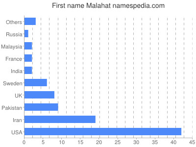 Given name Malahat