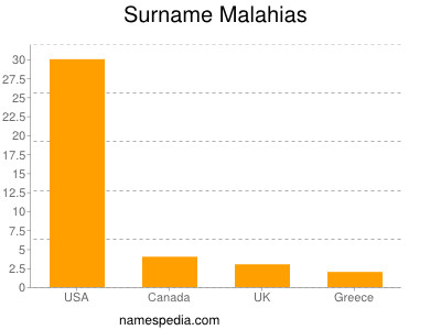 Familiennamen Malahias