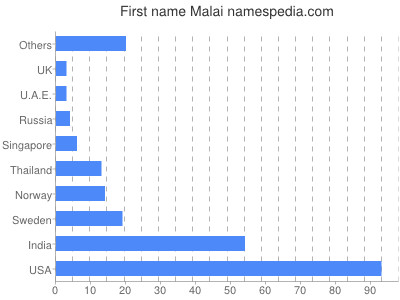 Vornamen Malai