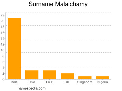 Familiennamen Malaichamy