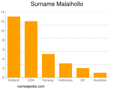 Familiennamen Malaihollo