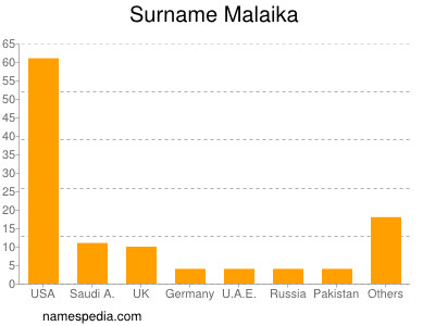 Familiennamen Malaika