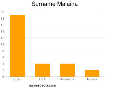 Surname Malaina
