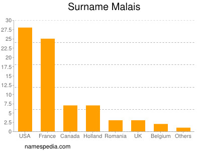 Surname Malais