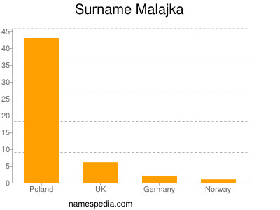 Familiennamen Malajka