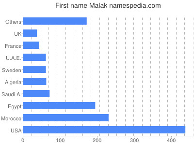 Vornamen Malak