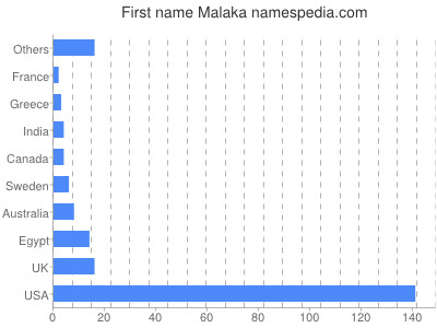 Vornamen Malaka
