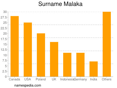 Familiennamen Malaka