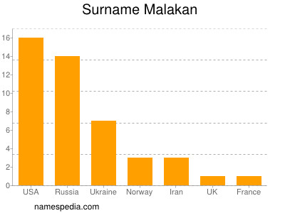 Familiennamen Malakan