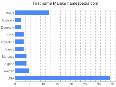 prenom Malake