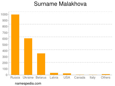 Familiennamen Malakhova