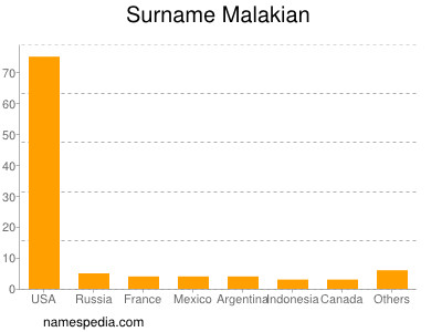 Familiennamen Malakian