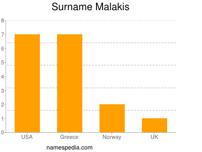 Familiennamen Malakis