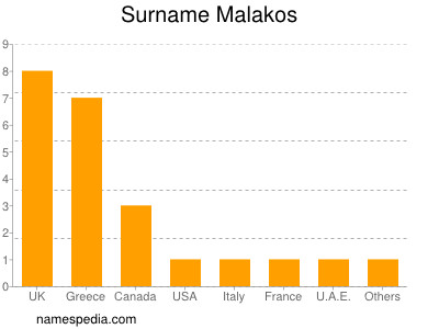 Surname Malakos