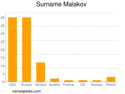 Familiennamen Malakov