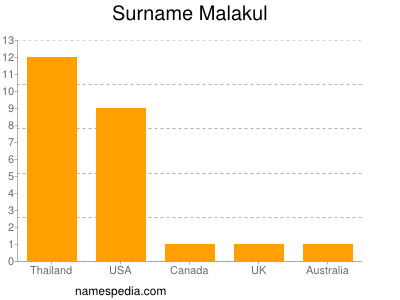Surname Malakul
