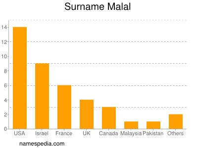 nom Malal