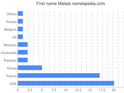 prenom Malala