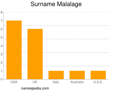 Familiennamen Malalage