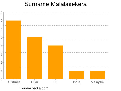 Familiennamen Malalasekera