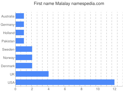 Vornamen Malalay
