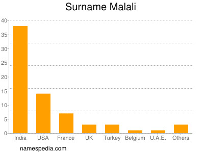 Familiennamen Malali