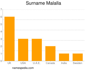 Familiennamen Malalla