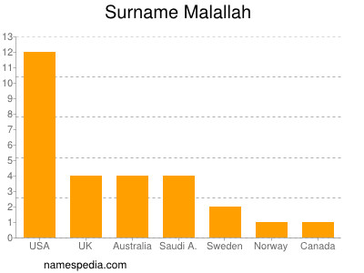 Familiennamen Malallah