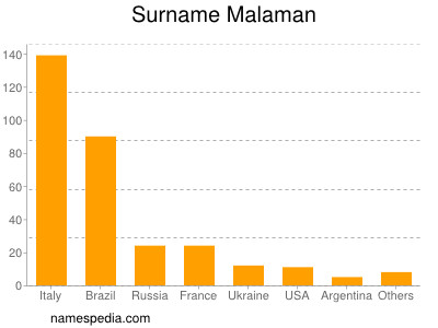 Familiennamen Malaman