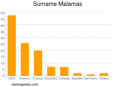 nom Malamas