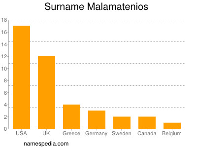 Familiennamen Malamatenios