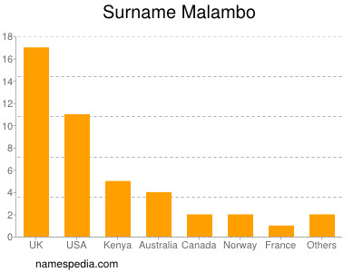 Familiennamen Malambo