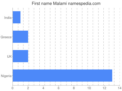 prenom Malami