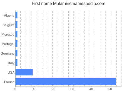 prenom Malamine