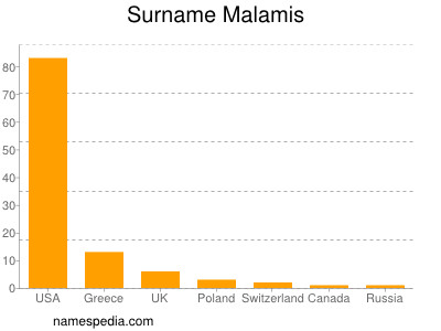 Familiennamen Malamis
