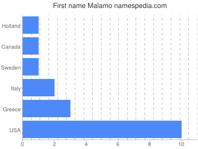 prenom Malamo