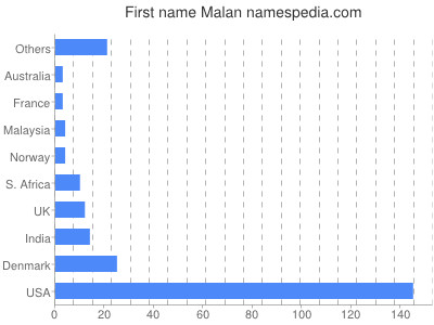 Vornamen Malan