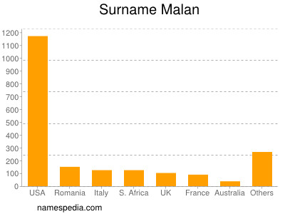 Familiennamen Malan