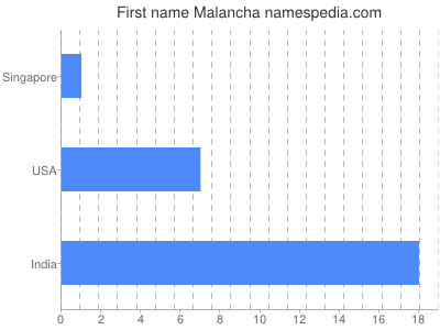 Given name Malancha