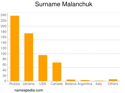 Familiennamen Malanchuk