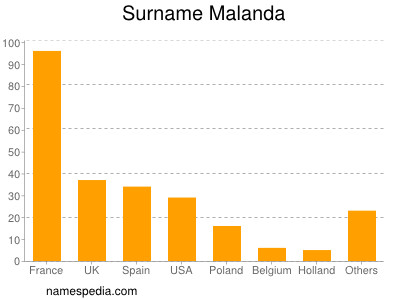 Familiennamen Malanda