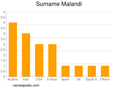 Familiennamen Malandi