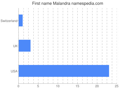 Vornamen Malandra